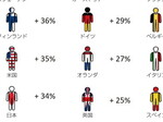 AIで20年後は経済成長率が倍増、世界一クリエイティブな国？ ほか