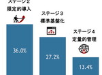 デジタル変革の危機感が薄い日本企業、IT管理者スキル不足問題、ほか