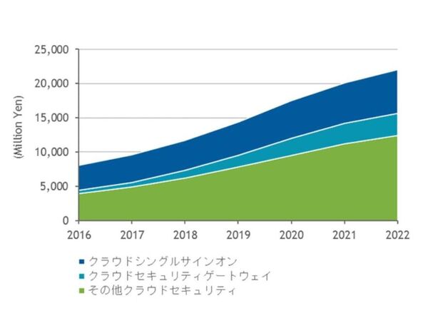 国内クラウドセキュリティー市場は2022年に220億円規模と予測