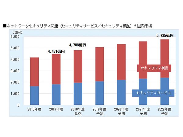 法人向けネットワークセキュリティー関連の国内市場は28.3％増になると予測。富士キメラ総研