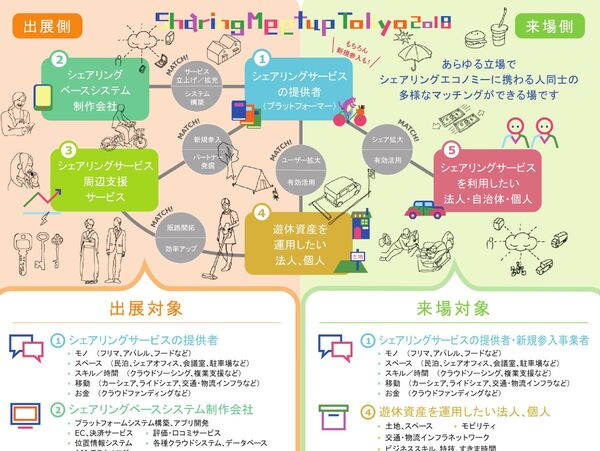 まだ見ぬシェアリングサービスと出会えるマッチングイベント