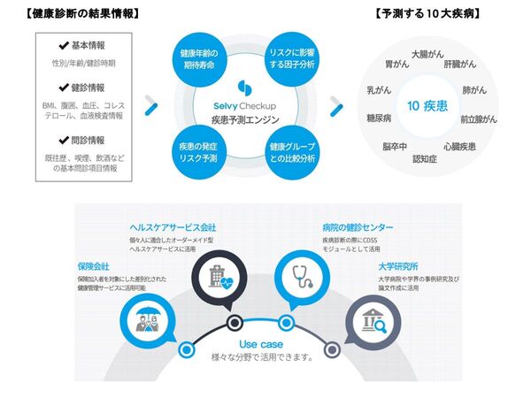 がんや生活習慣病をAIで予測する「Selvy Checkup」、日本国内で展開