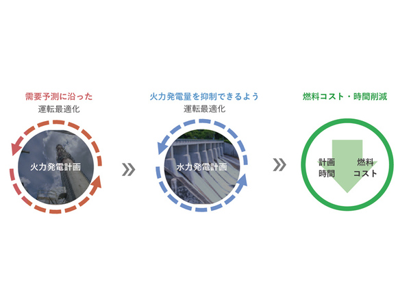 グリッドが北海道電力と協業、AI・デジタルツインで火力・水力発電運転計画最適化へ