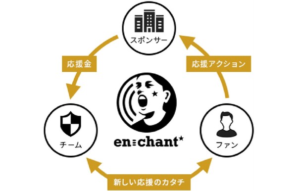 日々の活動が好きなチームのスポンサー費にもなる 次世代応援サービス「en-chant」とは？