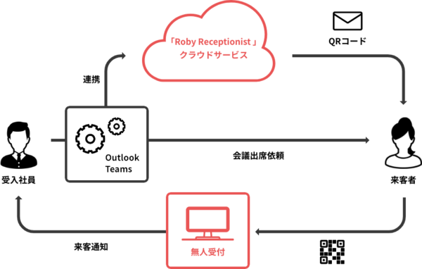 NSFエンゲージメント、非接触で受付業務が可能な「Roby Receptionist」提供開始