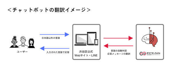 おもてなしSuite、渋谷区「AIチャットボット総合案内」が111ヵ国語に対応