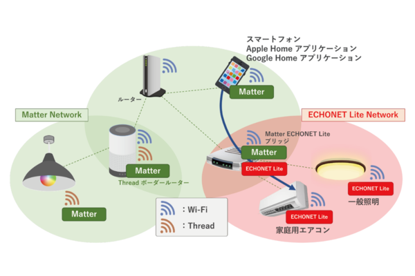 ユビキタスAI、スマートホームの新機能MatterとECHONET Liteの対応デバイスをつなぐブリッジ機能を提供