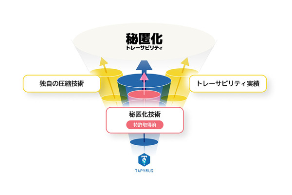 透明性と情報の秘匿性を両立した「秘匿化トレーサビリティーAPI」提供開始