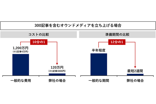 生成AIを活用した最速・格安の記事代行サービス提供開始