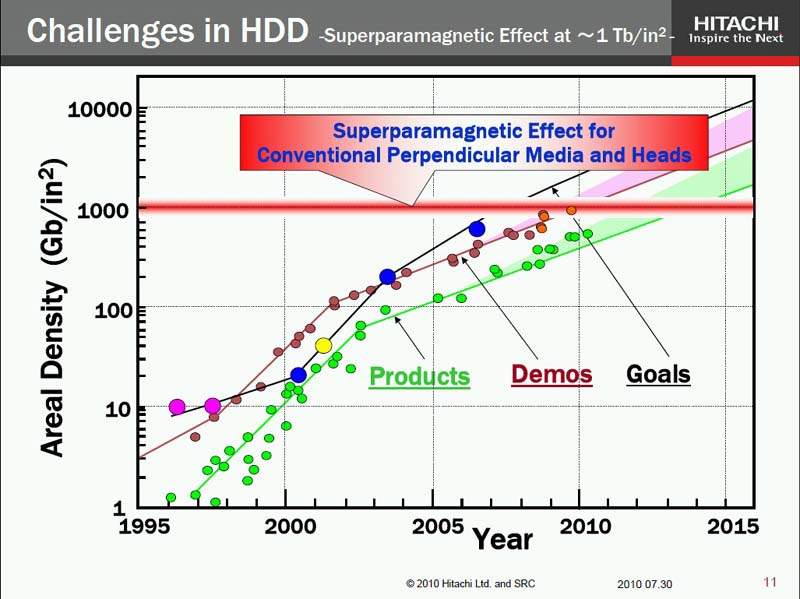 磁気記録密度の向上トレンドと超常磁性限界(Superparamagnetic Limit)。2010年7月に開催されたHDD業界のイベント「DISKCON JAPAN 2010」で日立製作所が示した講演スライド。この時点で、2010年代前半には垂直磁気記録だけでは超常磁性限界に達すると予測されていた。そしてその通りになったと言える