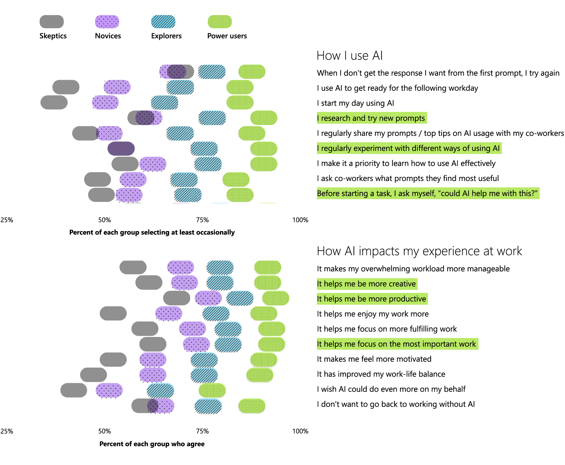 “Slider” style chart showing how Skeptics, Novices, Explorers, and Power users use AI at work, from trying new prompts to being more creative. 