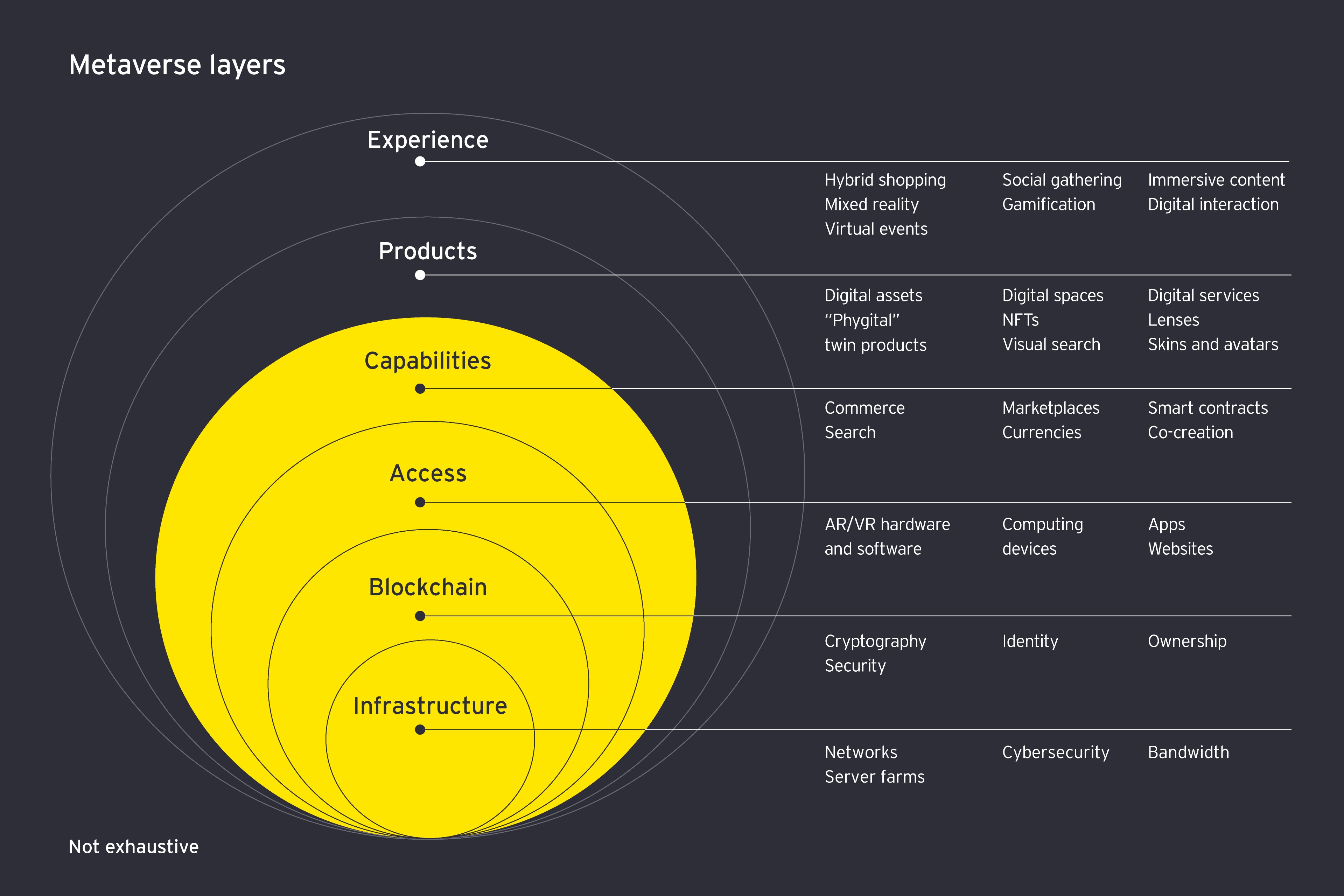 Uma visualização das seis camadas do Metaverso, cada uma representada com círculos concêntricos, começando com a camada mais interna "Infra-estrutura", seguida por "Blockchain", "Acesso", "Capacidades", "Produtos" e "Experiência".