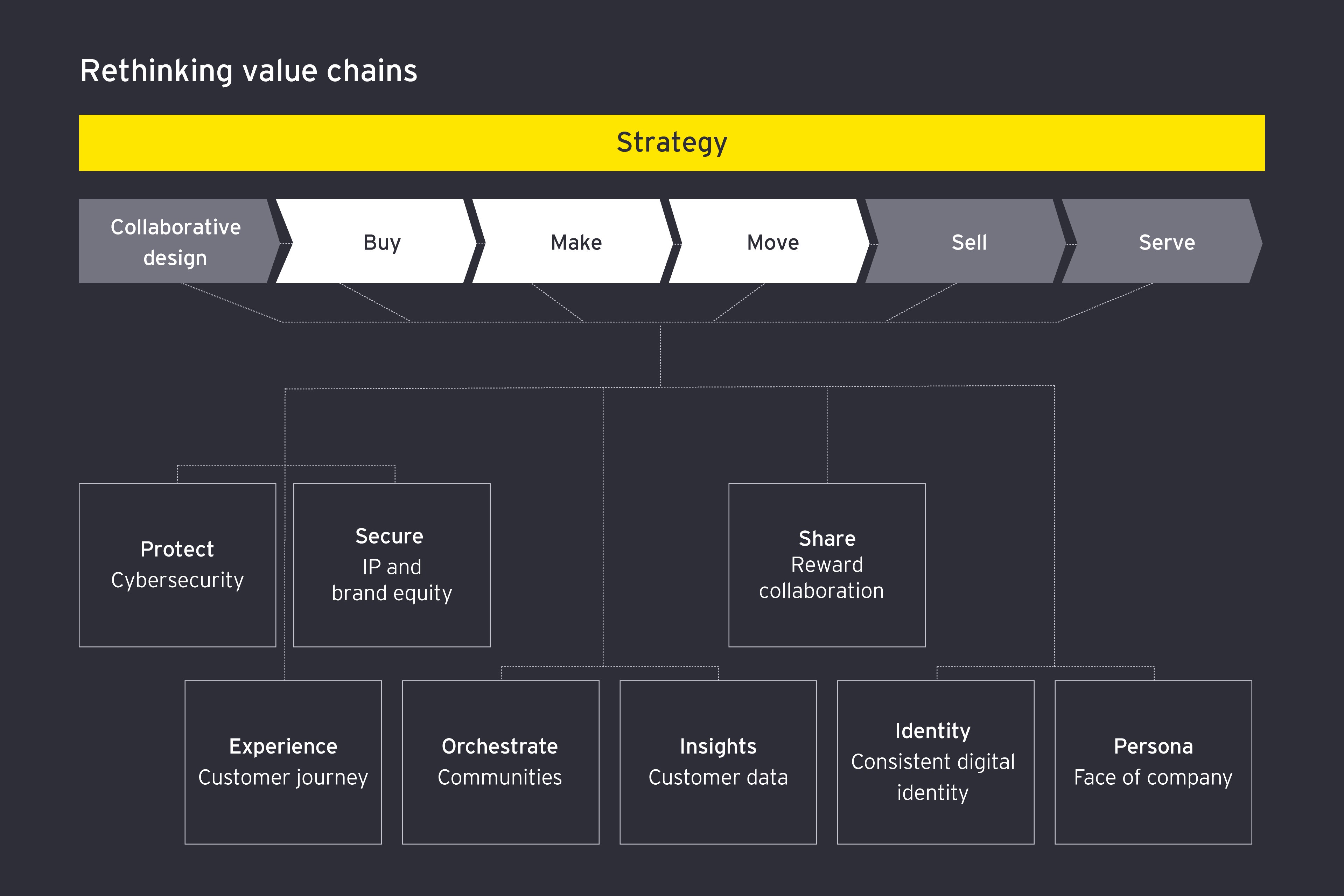 Uma visualização sobre como repensar cadeias de valor desenvolvendo uma estratégia que aproveite o poder combinado da ciber-segurança, IP e brand equity, jornada do cliente, comunidades, dados do cliente, colaboração de recompensas, uma identidade digital consistente e a face da empresa.