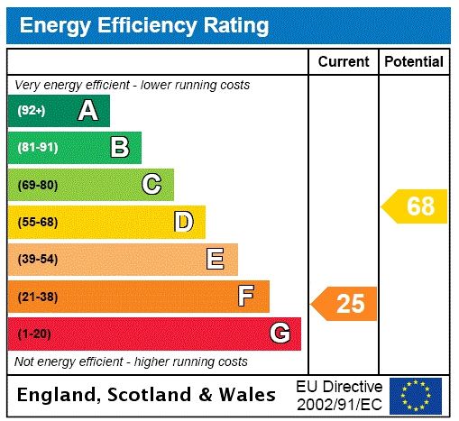 Energy efficiency rating graph