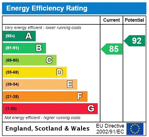 Energy efficiency rating graph