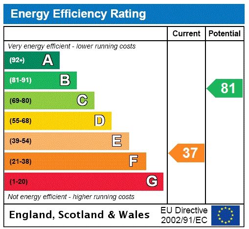 Energy efficiency rating graph