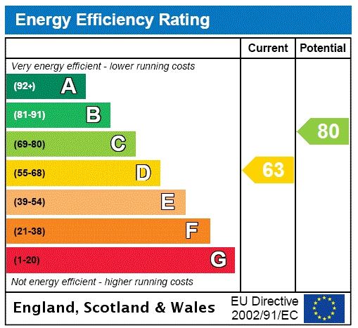 Energy efficiency rating graph