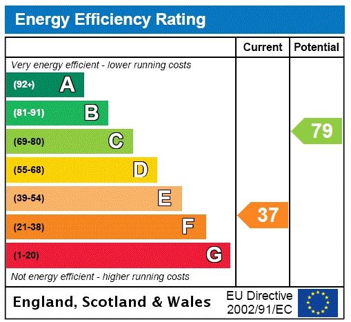 Energy efficiency rating graph