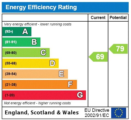 Energy efficiency rating graph