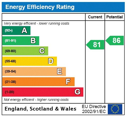 Energy efficiency rating graph