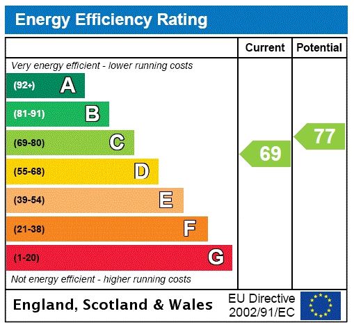 Energy efficiency rating graph