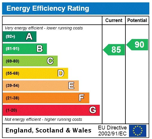 Energy efficiency rating graph