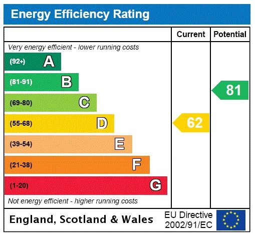 Energy efficiency rating graph