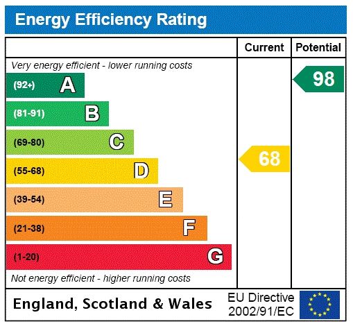 Energy efficiency rating graph