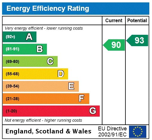 Energy efficiency rating graph