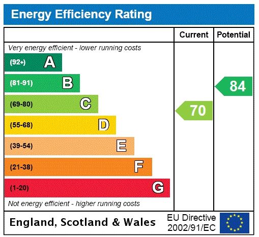 Energy efficiency rating graph