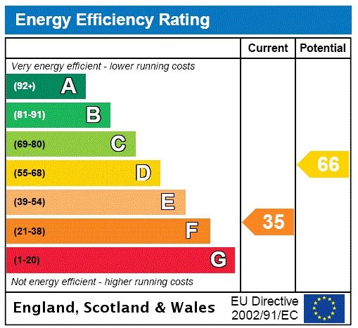 Energy efficiency rating graph