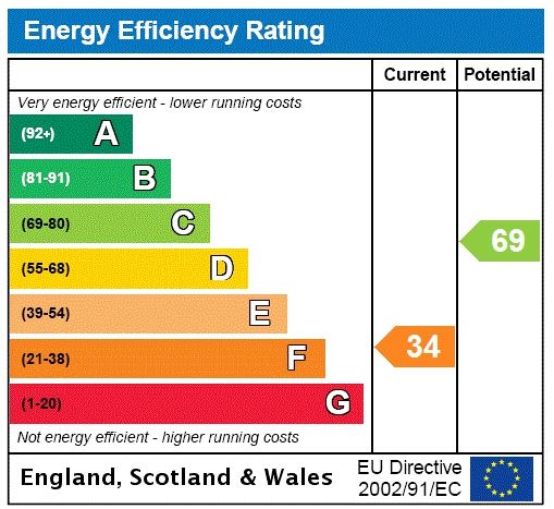 Energy efficiency rating graph