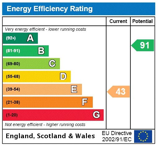 Energy efficiency rating graph