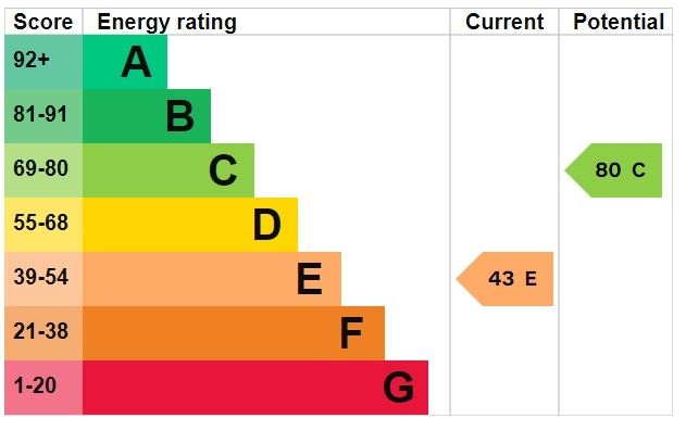 Energy efficiency rating graph