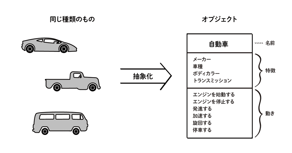 いろいろな種類の自動車を抽象化して自動車オブジェクトと考える