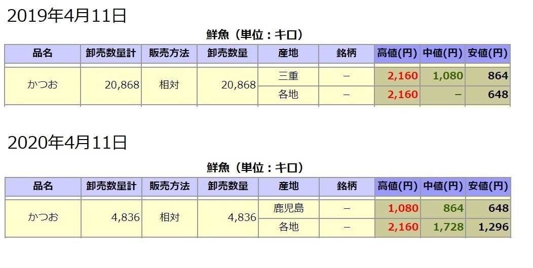 値段の比較