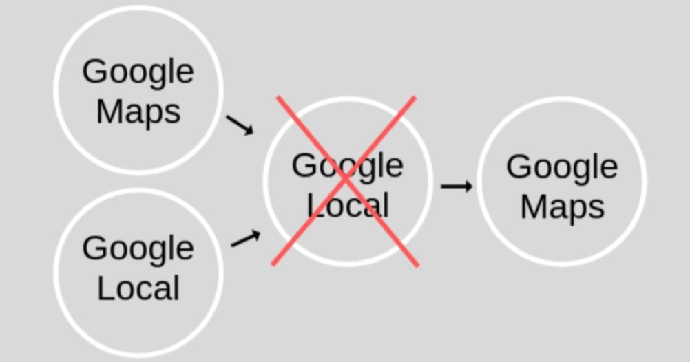 He aquí un breve resumen de cómo llegó a ser Google My Business. En 2004, Google Local fue lanzado como una mejor solución para los directorios de los negocios de la época, como las Páginas Amarillas. Combinó el nombre, la dirección y el número de teléfono de un negocio con mapas, direcciones y páginas web. En febrero de 2005, Google Maps fue lanzado. Fue un mapa interactivo y atractivo visualmente con características prometedoras. En octubre de 2005, Google Maps y Google Local se fusionaron bajo el nombre de Google Local. En 2006, Google decidió cambiar Google Local a Google Maps, que sigue creciendo en ofertas de características y popularidad bajo el mismo nombre hasta el día de hoy.