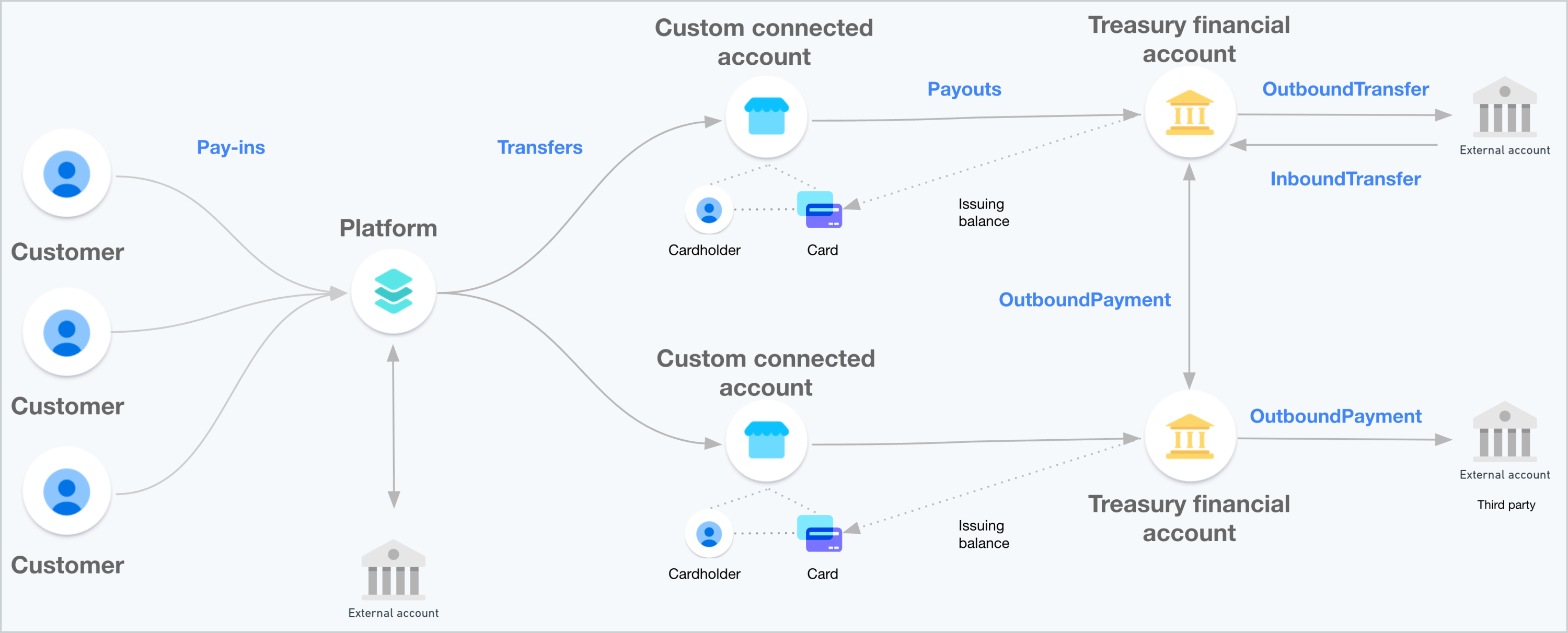 Diagramm einer mit Treasury integrierten Plattform. Es werden Kund/innen, die Plattform, verbundene Konten und Finanzkonten, externe Bankkonten, Zahlungskarten und Geldbewegungen dargestellt.