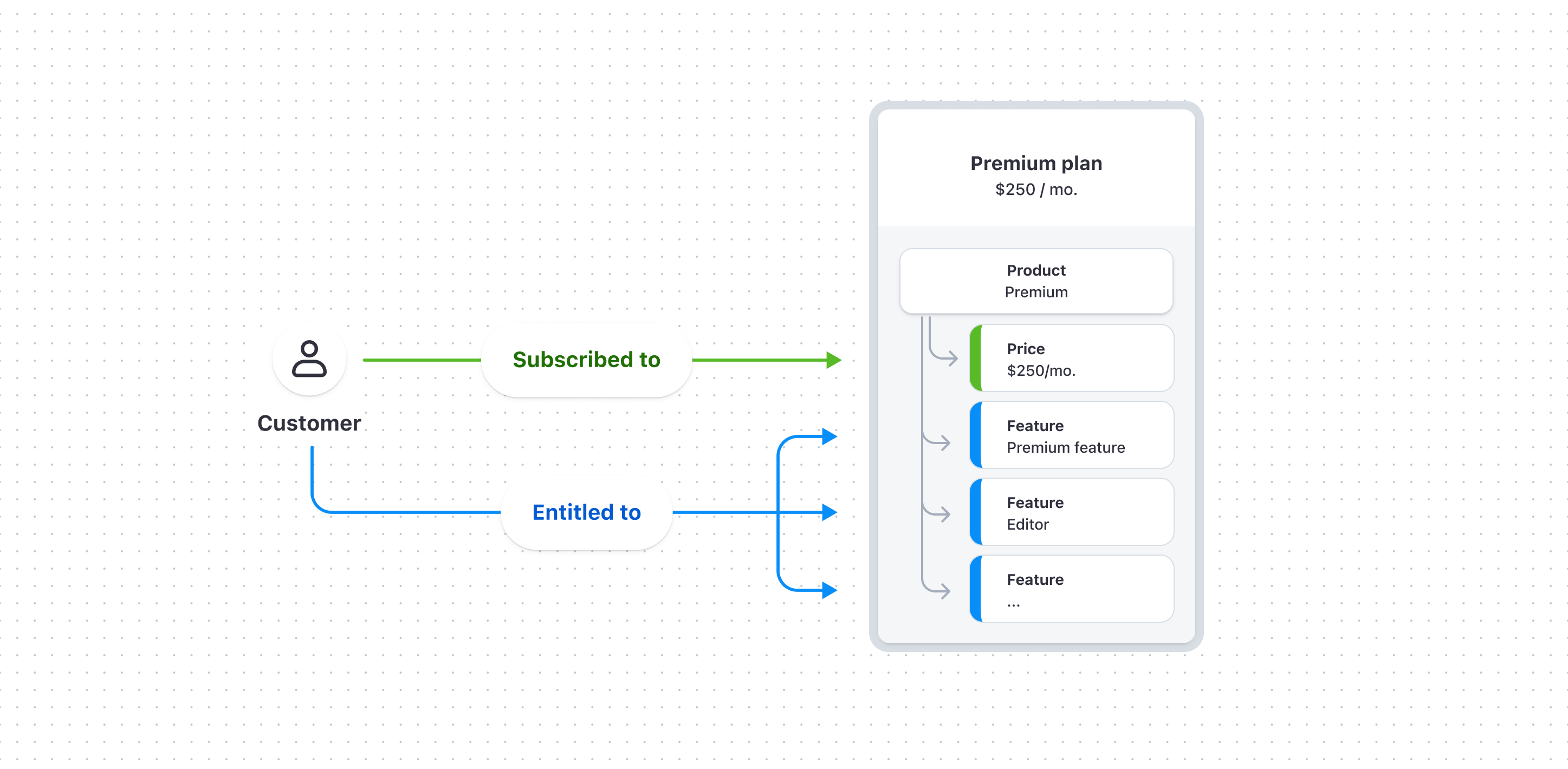 Diagram with Entitlements and its relationship with a Customer and Product's features