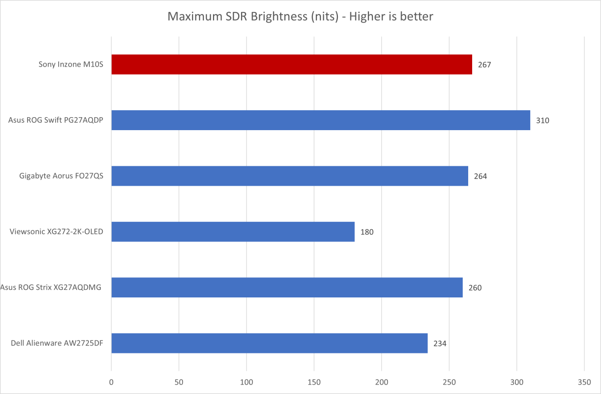 sony inzone m10s brightness