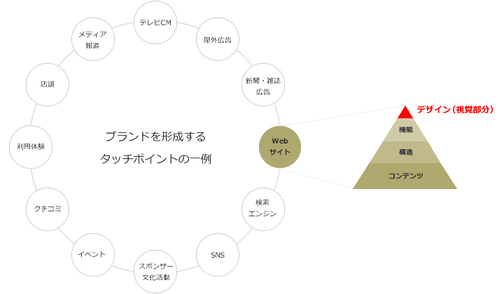 タッチポイント