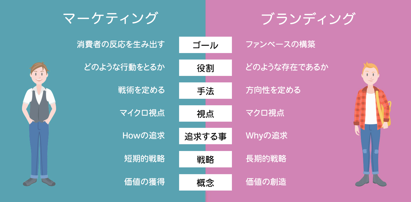 マーケティングとブランディングの比較