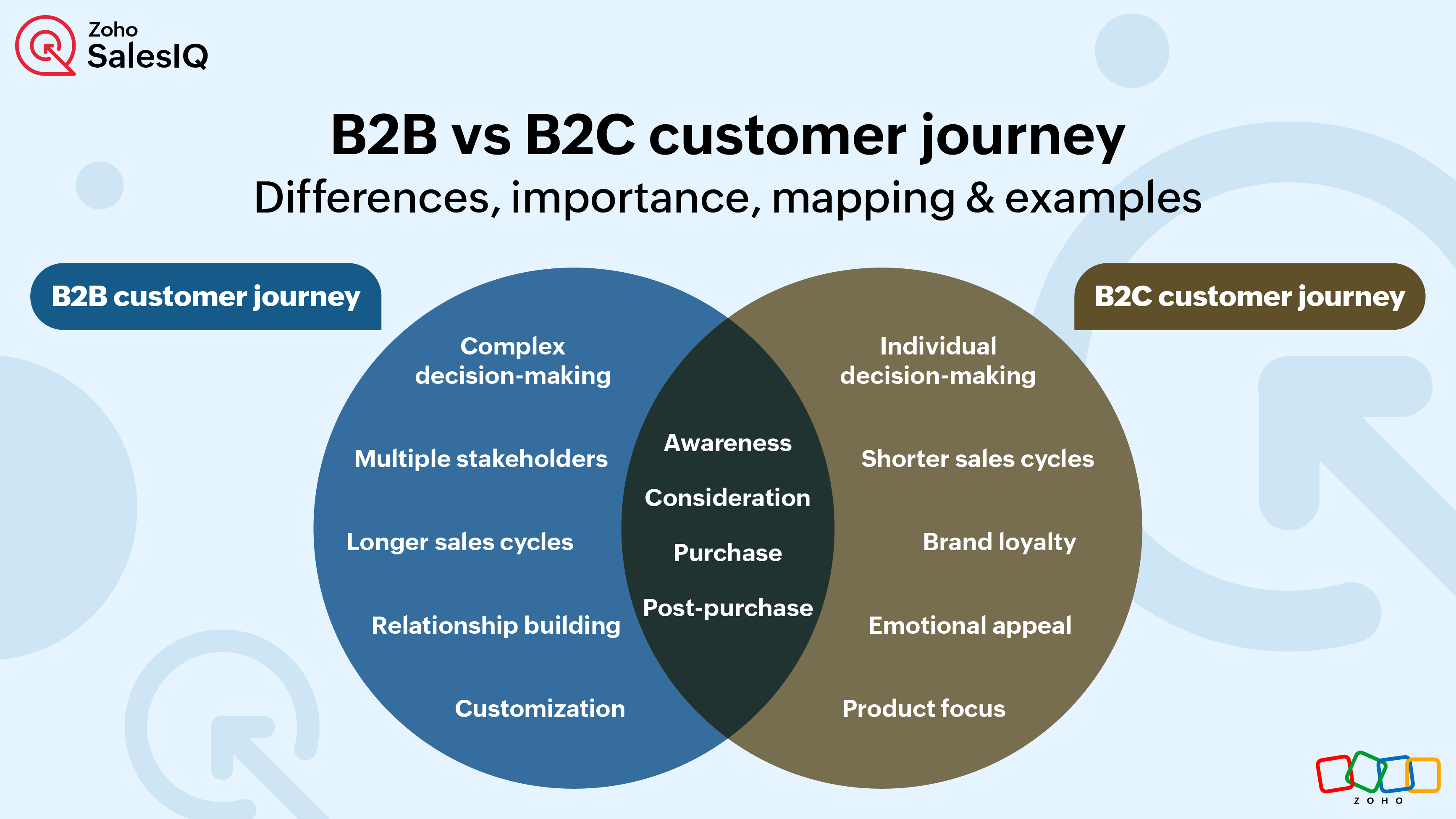 B2B vs B2C customer journey: Differences, importance, mapping, and examples