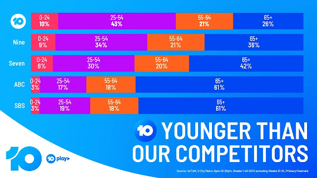 10 Is Australia’s Youngest Network In 2023.