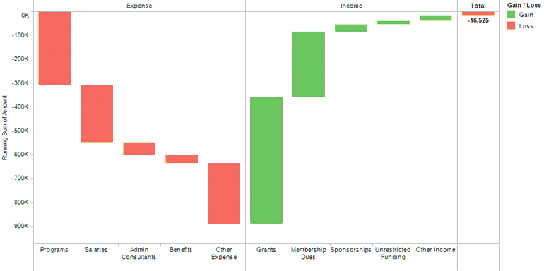 Storytelling with Data Waterfall