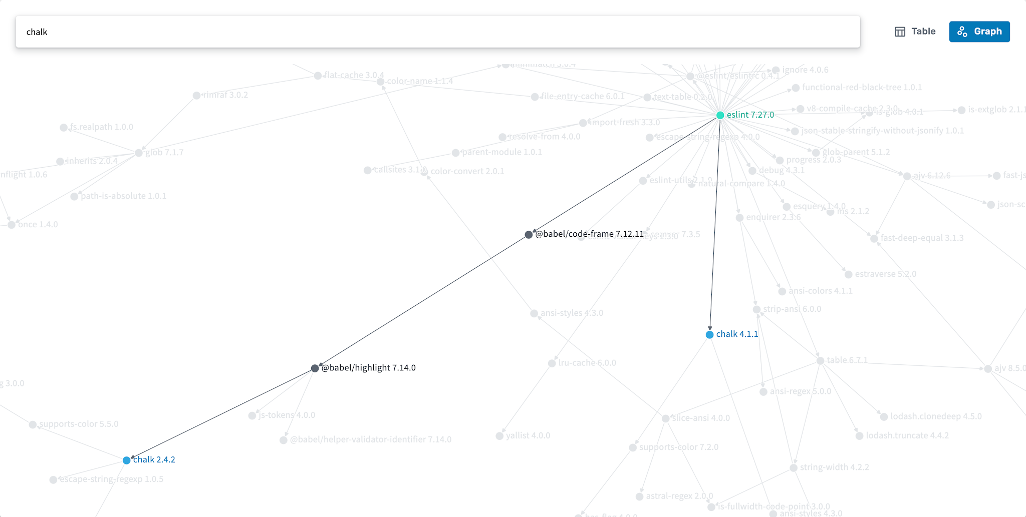 Filtered dependency graph showing how eslint 7.27.0 depends on chalk 2.4.2 and 4.1.1