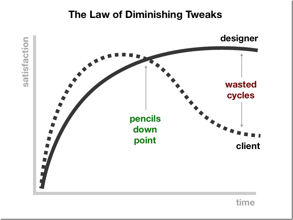 Law of Diminishing Tweaks