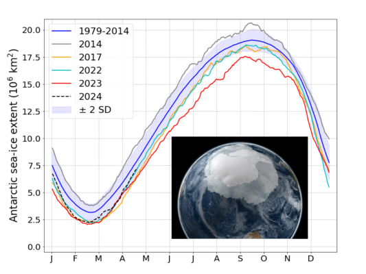 A figure showing several lines for several years of sea ice extent. They look like a wave with the minimum around february each year and the maximum around october.