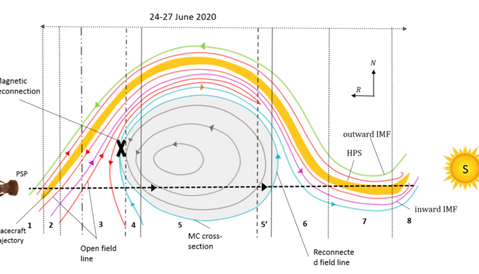 A schematic of the ICME flux rope cross-section and the large-scale magnetic structure draping about the ICME obtained based on the PSP observation.