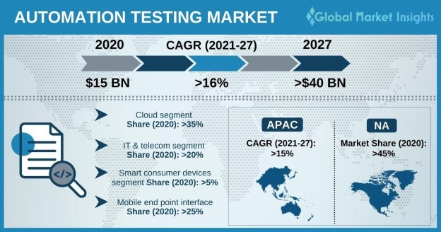 Global Automation Testing Market